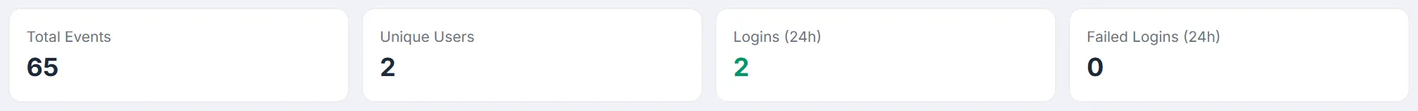 Stat cards — Total Events, Unique Users, Logins (24h) and Failed Logins (24h)