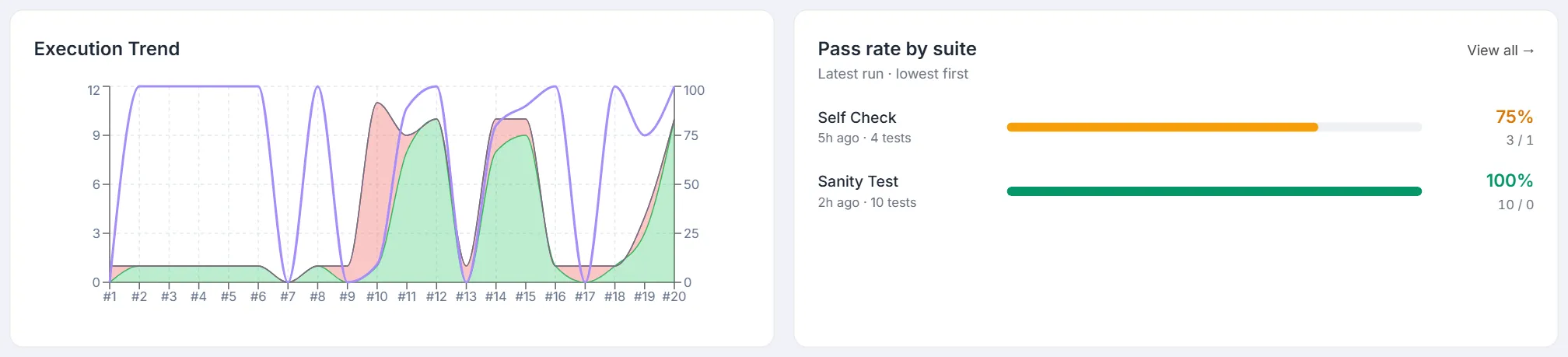 The charts row: Execution Trend on the left, Pass rate by suite on the right