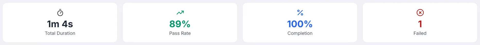 Analytics tiles — Total Duration, Pass Rate, Completion and Failed