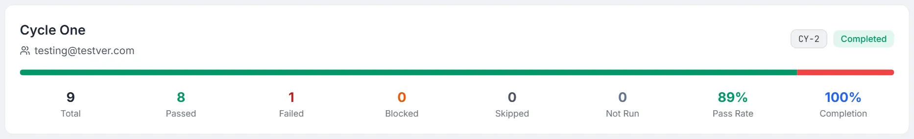 Cycle summary header — status distribution bar and Total, Passed, Failed, Blocked, Skipped, Not Run, Pass Rate and Completion