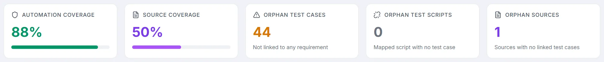 Coverage Dashboard stat cards: Automation Coverage 88%, Source Coverage 50%, 44 orphan test cases, 0 orphan test scripts, 1 orphan source