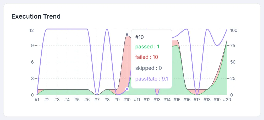 Execution Trend chart with the hover tooltip showing passed, failed, skipped and pass rate for one run