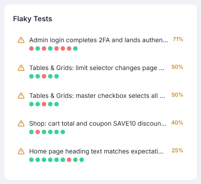 Flaky Tests card: each flaky test with a row of recent pass and fail dots and its flakiness percentage
