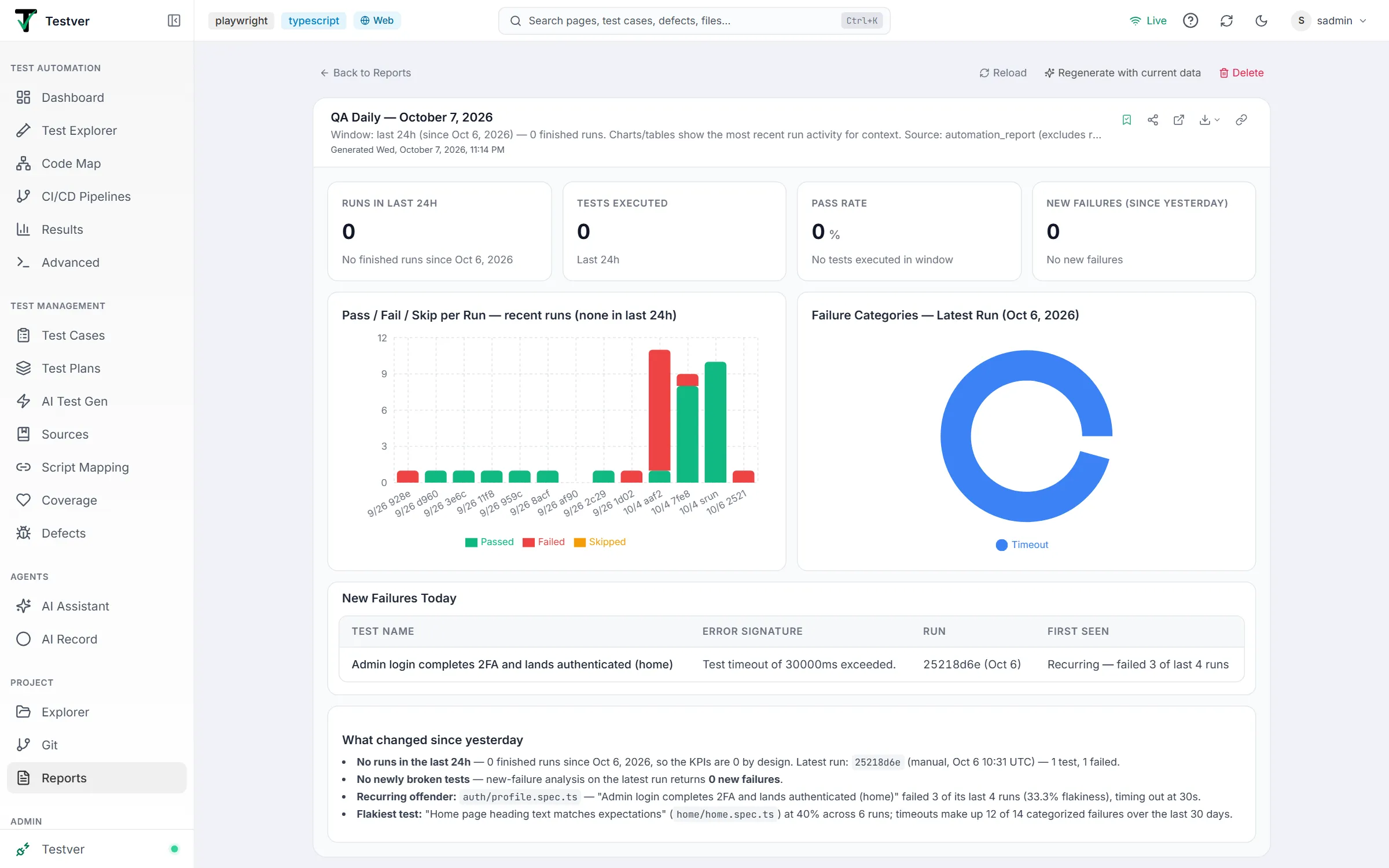 Full view of the QA Daily report — Back to Reports, Reload, Regenerate with current data and Delete above the report header, four KPI tiles, a stacked bar chart, a doughnut chart, a New Failures Today table and a What changed since yesterday note