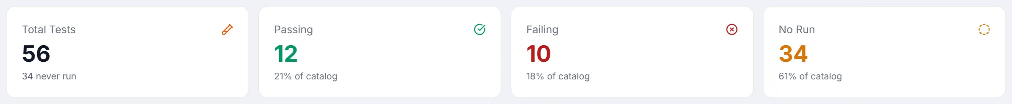 The four health cards: Total Tests, Passing, Failing and No Run, each with a count and a percentage of the catalog