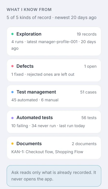 The What I know from panel — Exploration, Defects, Test management, Automated tests and Documents, with counts and recency