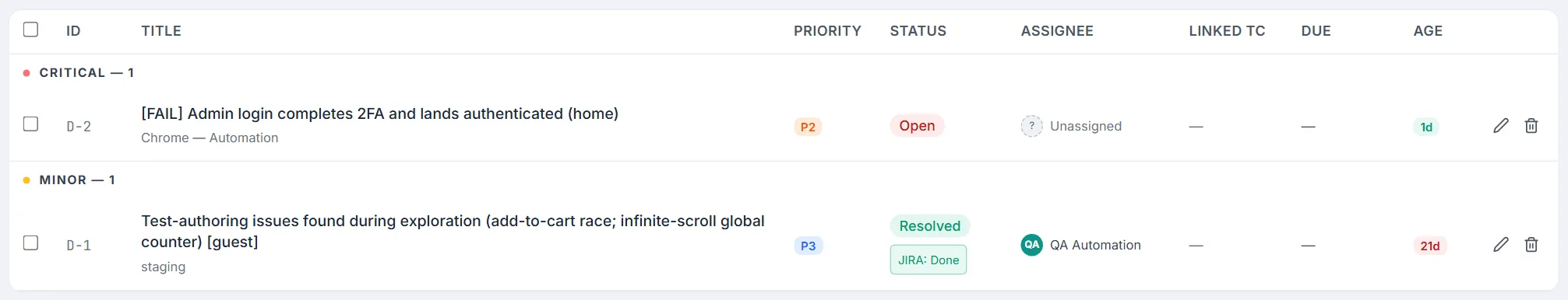 List view — defects grouped by severity with ID, title, priority, status with JIRA badge, assignee, linked test case, due date, age and row actions