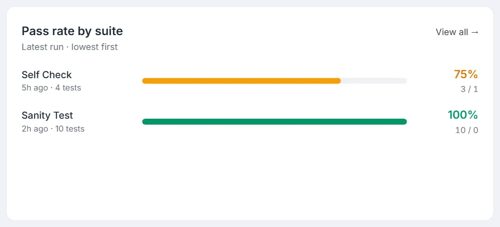 Pass rate by suite card: each suite with its last run time, test count, a colour-graded bar and the pass percentage