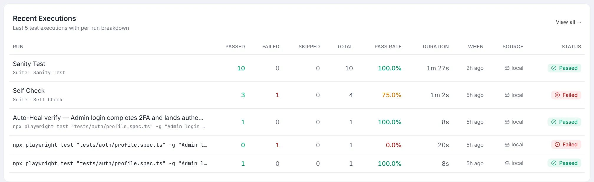 Recent Executions table with run label and command, passed, failed, skipped, total, pass rate, duration, when, source and status columns