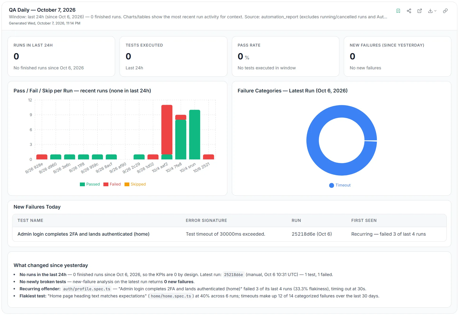 A QA Daily dashboard card in Reporting mode — KPI tiles, a pass/fail/skip chart, failure categories, a new-failures table and a summary, with Save, Share, Open, Download and Copy link buttons