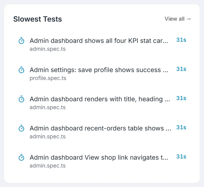 Slowest Tests card: tests ranked by average duration, each with its file