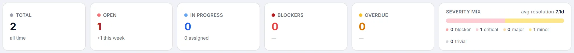 Stats cards — Total, Open, In Progress, Blockers, Overdue and the Severity mix with average resolution time