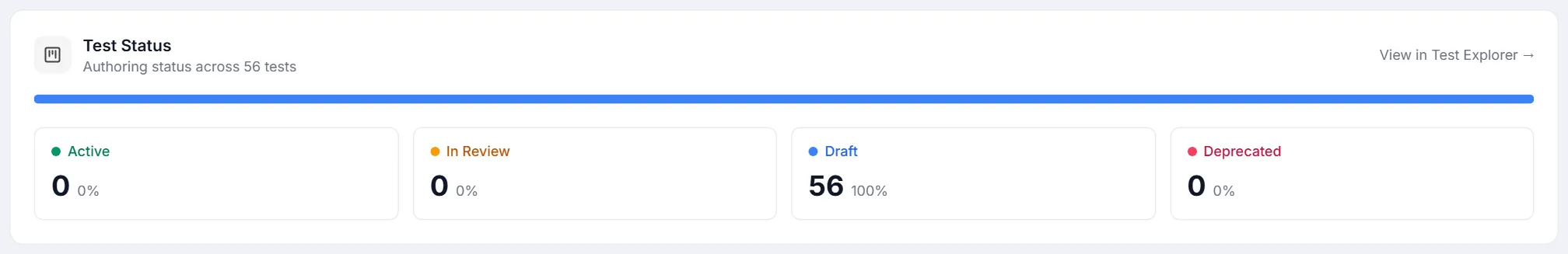 Test Status card: a distribution bar and Active, In Review, Draft and Deprecated tiles with counts and percentages