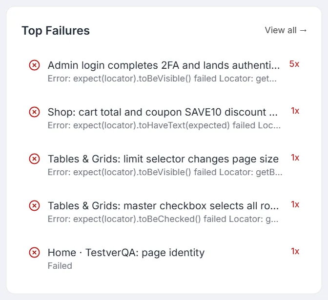 Top Failures card: failing tests with their last error and a failure count, plus a View all link